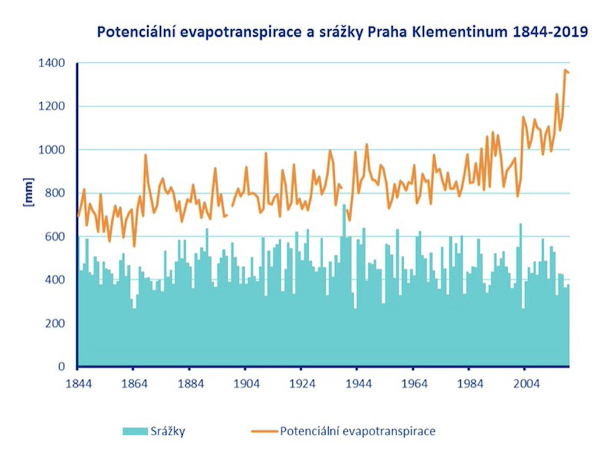 Potenciální evapotranspirace - graf (převzato z přednášky prof. Hrušky, viz text)