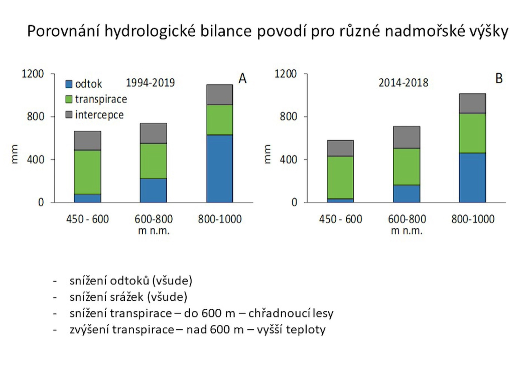 Prvky hydrologické bilance studovaných území, převzato z přednášky prof. Hrušky, viz text